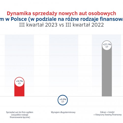 Sprzedaż aut do firm w Polsce w III kw. 2023.jpg